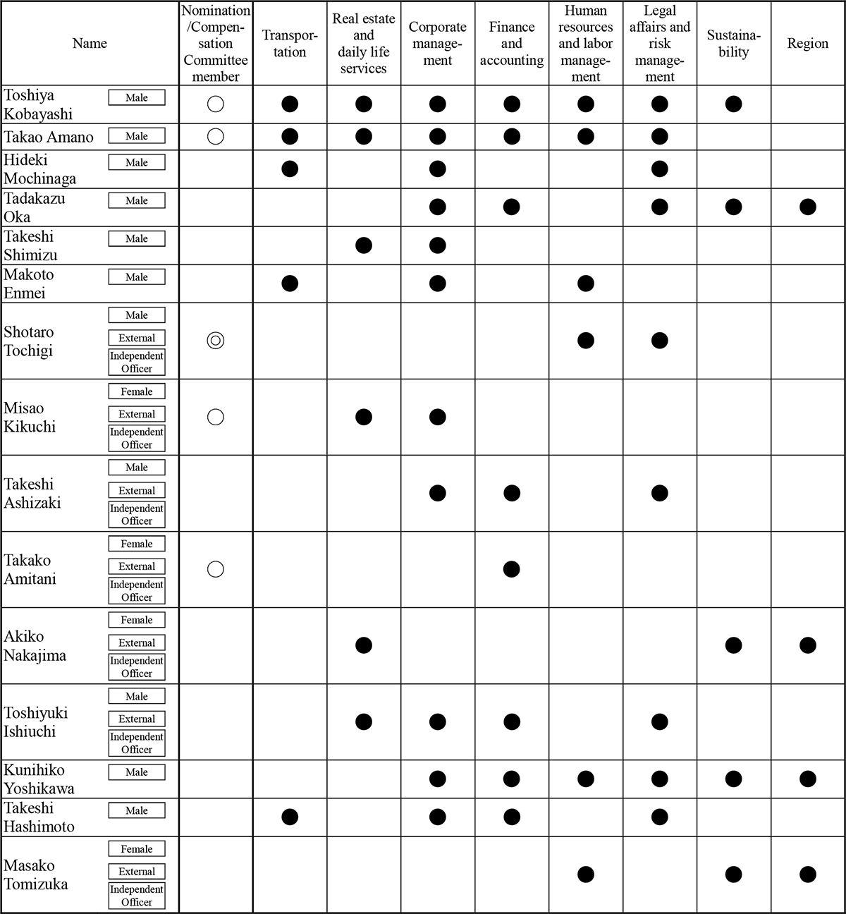 Skill matrix