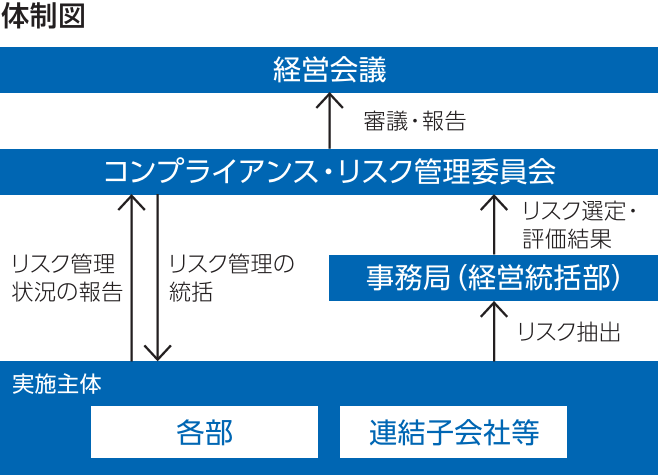 体制図