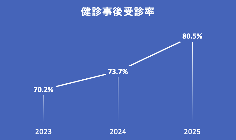 検診事後受診率