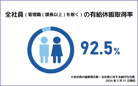 全社員の有給休暇取得率