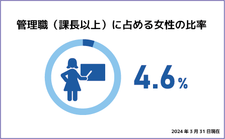 管理職（課長補佐以上）に占める女性の比率