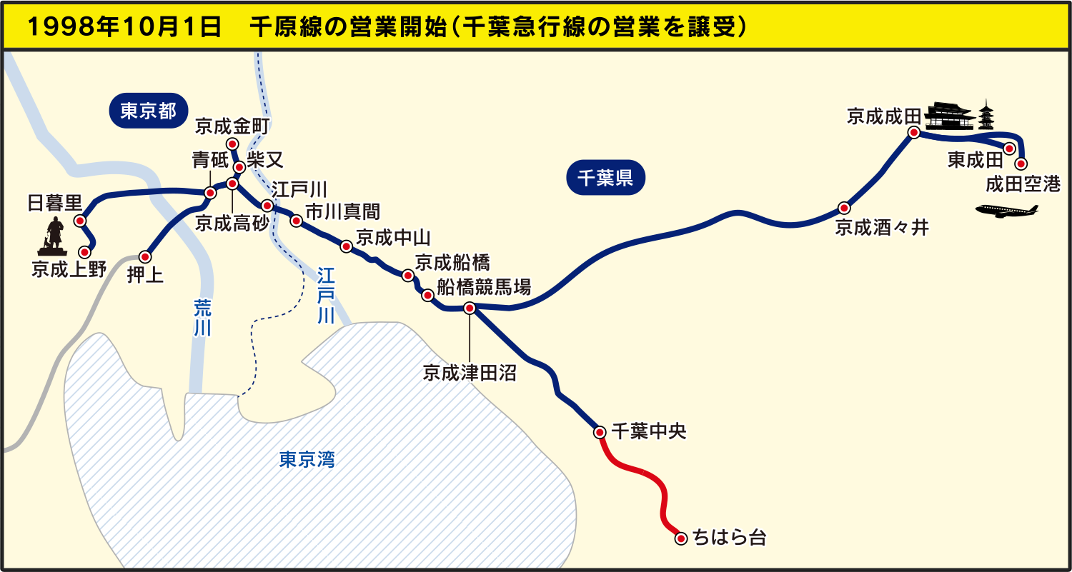 1998年10月1日　千原線の営業開始（千葉急行線の営業を譲受）