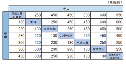 モーニング・イブニングライナー券料金